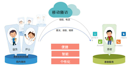 帮助医生远程了解患者动态 移动随访实现慢病管理